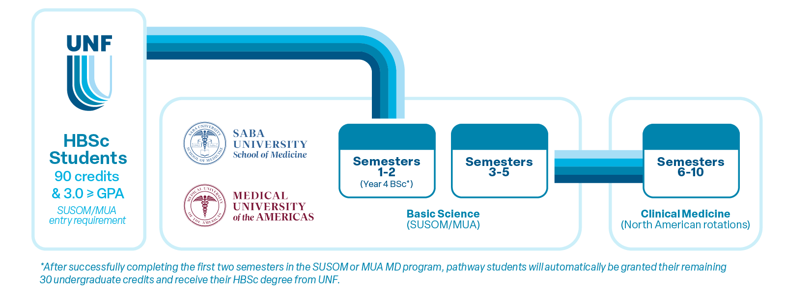 pre-med pathway graphics