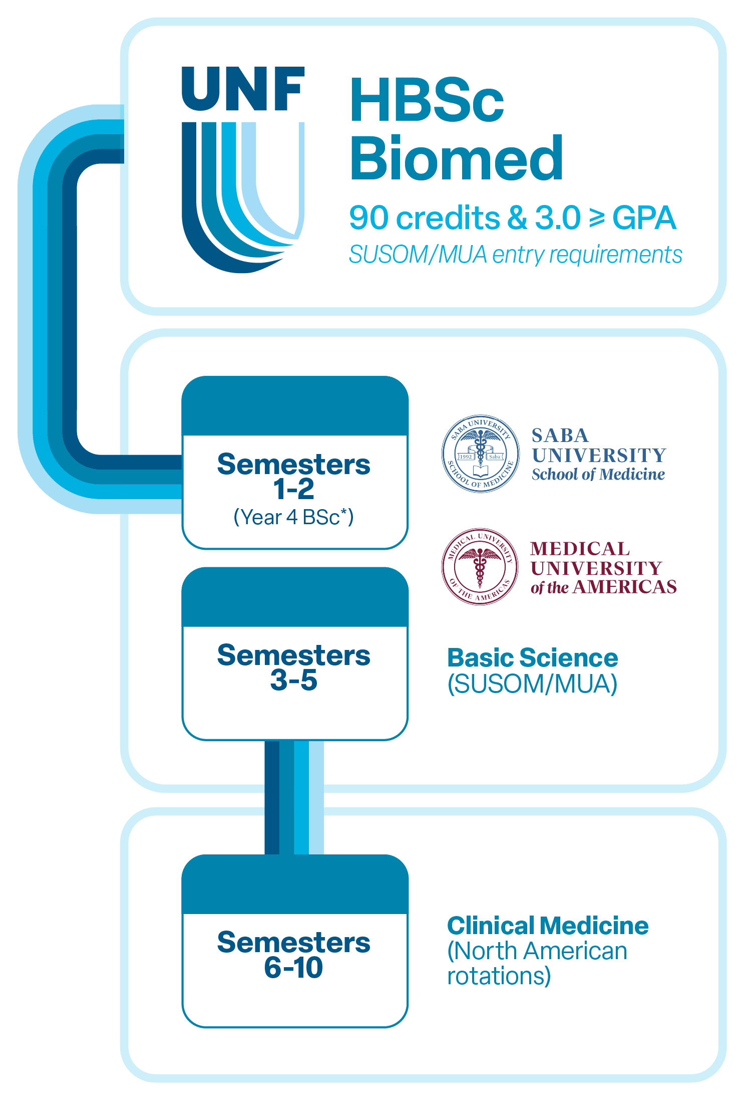 UNF's Pre-Med Pathway